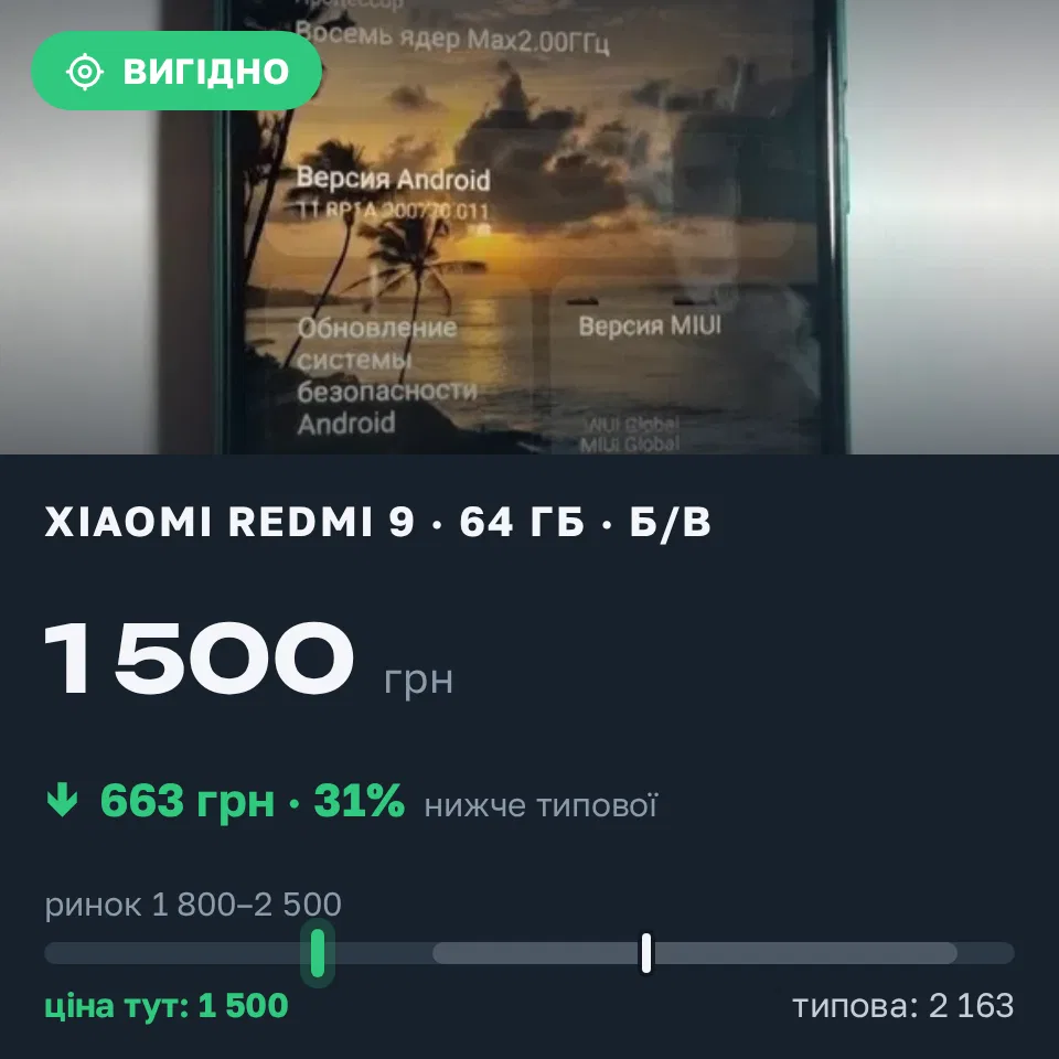 Знахідка Trofey: Redmi 9 64 ГБ б/у за 1 500 грн — на 663 грн (−31%) нижче ринку. Дніпро, 13.09 13:57.