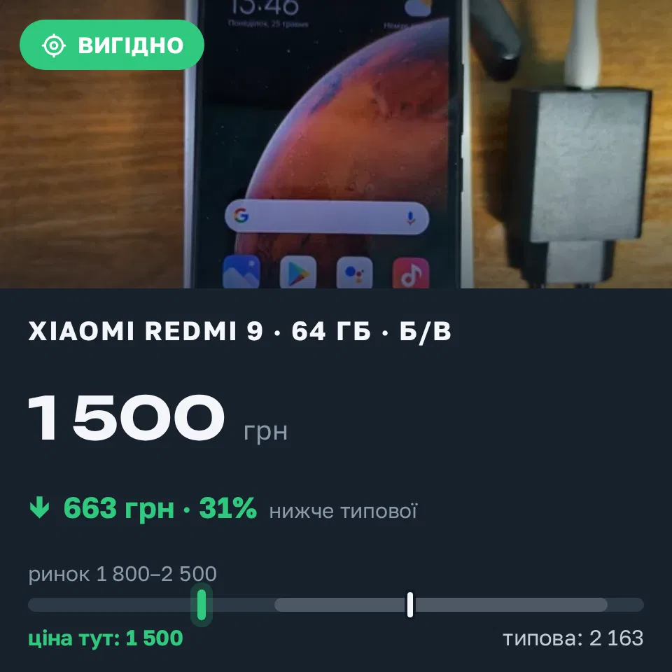 Знахідка Trofey: Redmi 9 64 ГБ б/у за 1 500 грн — на 663 грн (−31%) нижче ринку. Смодна, 13.09 13:56.