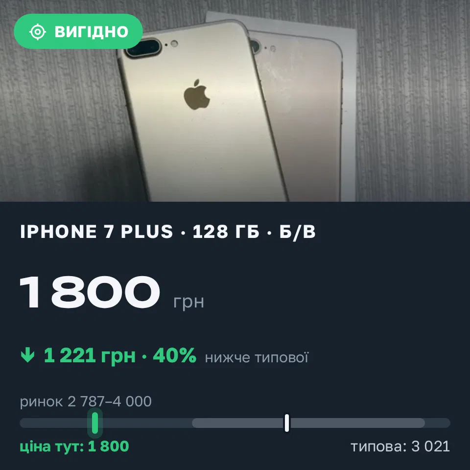 Знахідка Trofey: iPhone 7 Plus 128 ГБ б/у за 1 800 грн — на 1 700 грн (−40%) нижче ринку. Київ, 13.09 14:01.