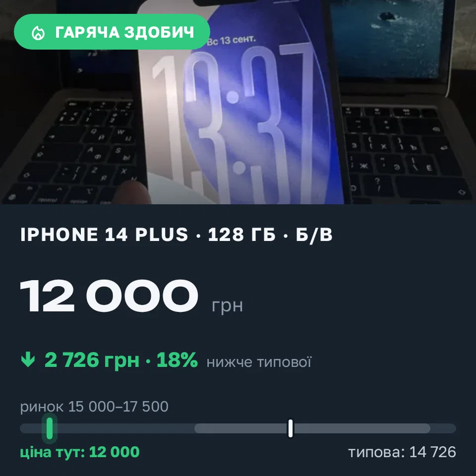 Знахідка Trofey: iPhone 14 Plus 128 ГБ б/у за 12 000 грн — на 4 000 грн (−19%) нижче ринку. Київ, 13.09 14:04.