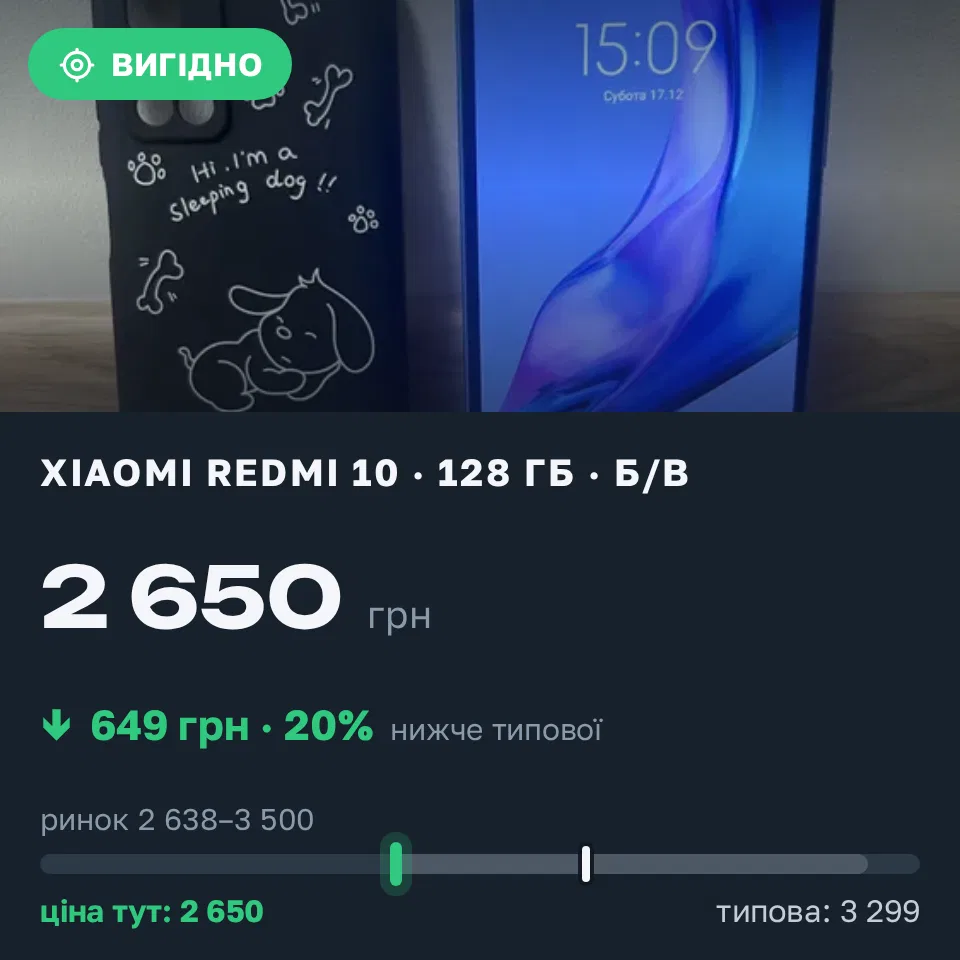 Знахідка Trofey: Redmi 10 128 ГБ б/у за 2 650 грн — на 649 грн (−20%) нижче ринку. Львів, 13.09 14:11.