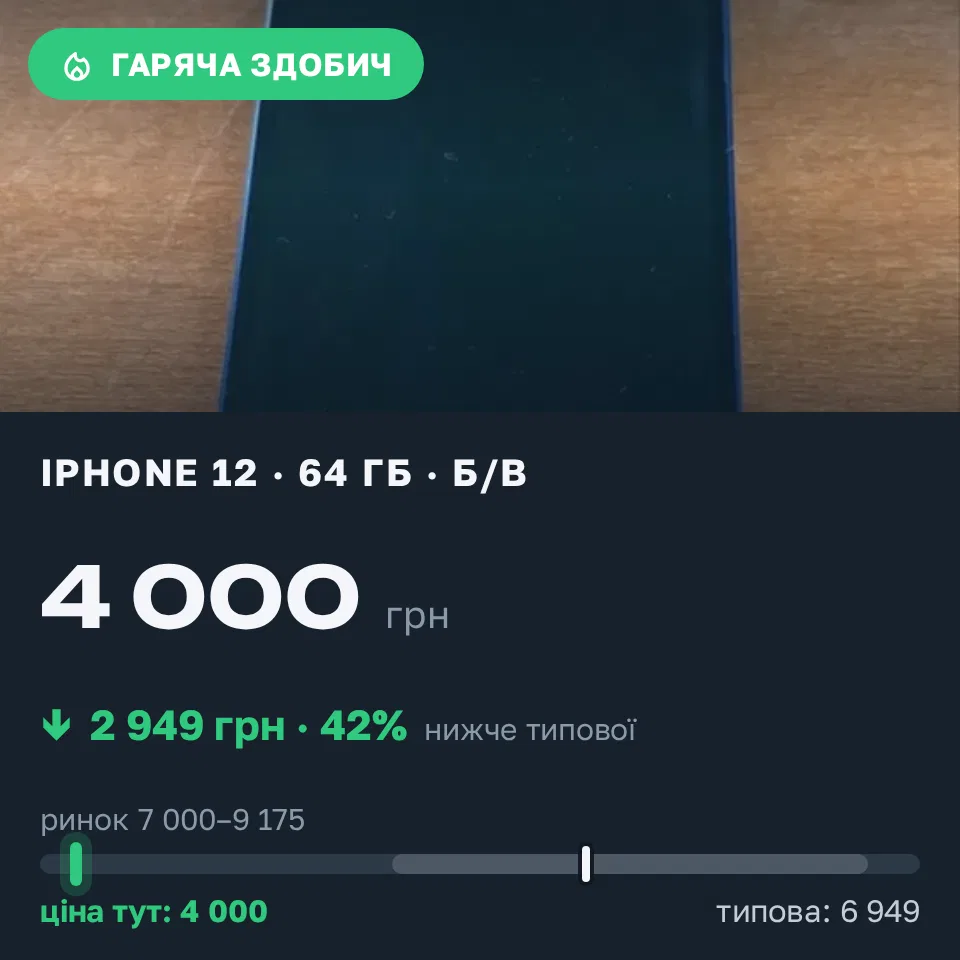Знахідка Trofey: iPhone 12 64 ГБ б/у за 4 000 грн — на 4 000 грн (−42%) нижче ринку. Берегове, 13.09 14:11.