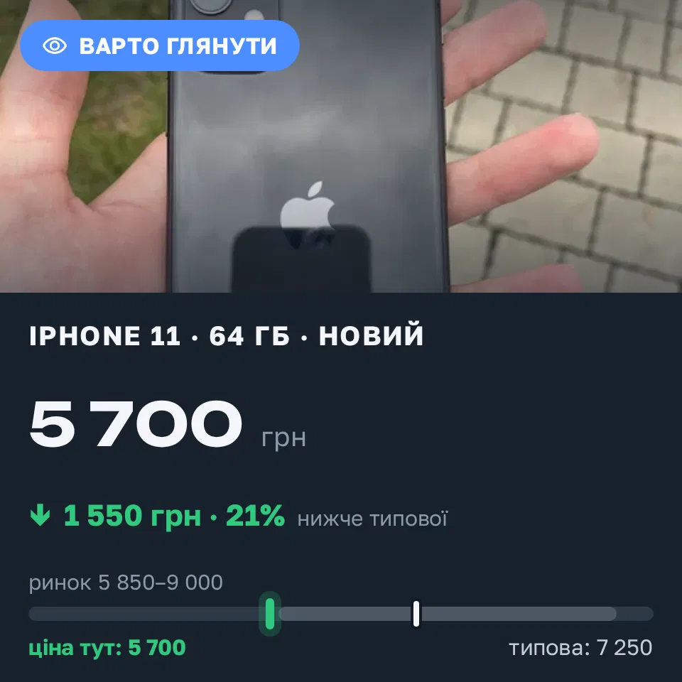 Знахідка Trofey: iPhone 11 64 ГБ б/у за 5 700 грн — на 1 550 грн (−21%) нижче ринку. Львів, 13.09 14:24.