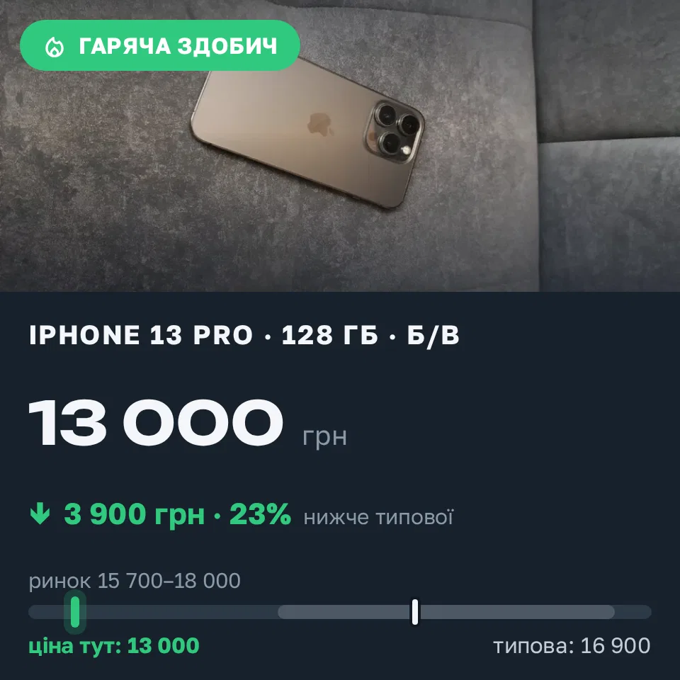 Знахідка Trofey: iPhone 13 Pro 128 ГБ б/у за 13 000 грн — на 3 900 грн (−23%) нижче ринку. Миколаїв, 13.09 14:26.