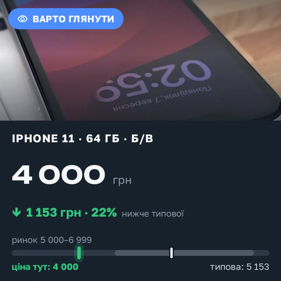Знахідка Trofey: iPhone 11 64 ГБ б/у за 4 000 грн — на 2 000 грн (−22%) нижче ринку. Богородчани, 13.09 14:28.
