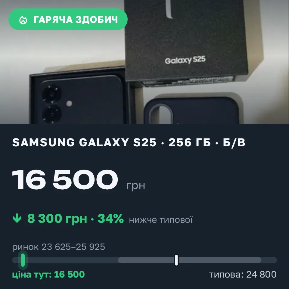 Знахідка Trofey: Galaxy S25 256 ГБ б/у за 16 500 грн — на 8 300 грн (−34%) нижче ринку. Камінь-Каширський, 13.09 14:31.