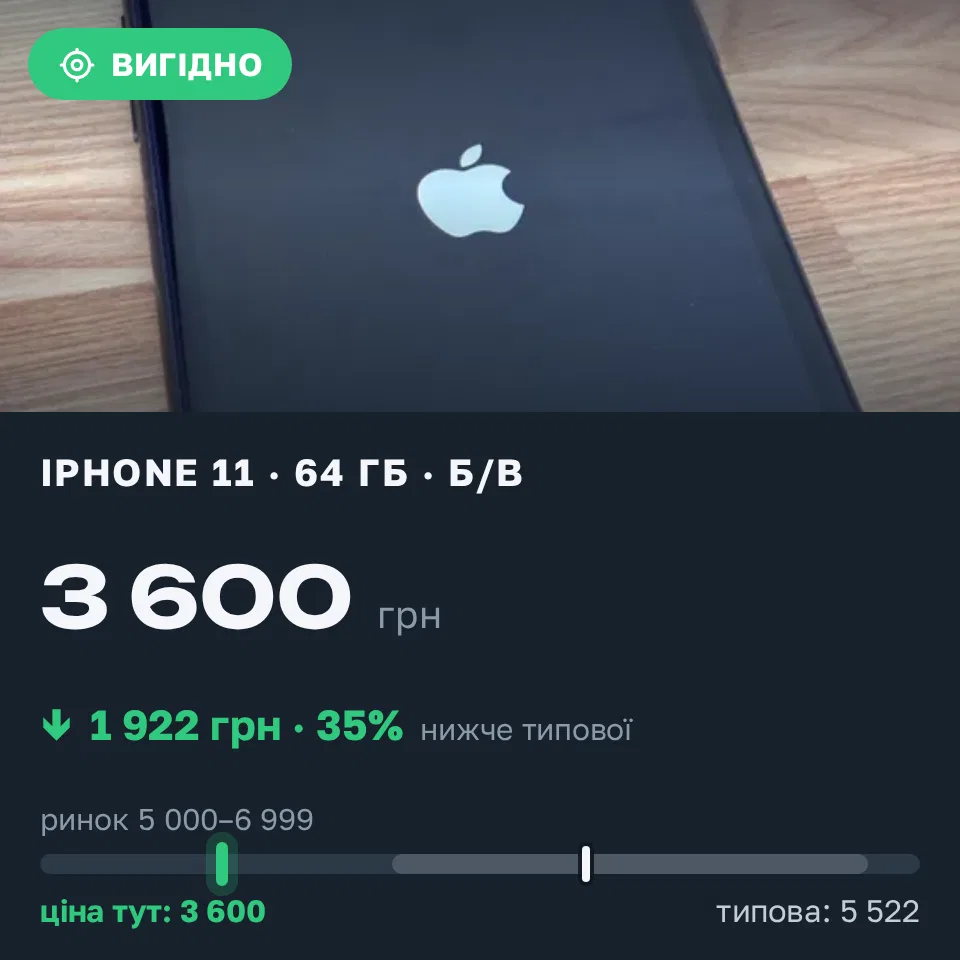 Знахідка Trofey: iPhone 11 64 ГБ б/у за 3 600 грн — на 2 400 грн (−35%) нижче ринку. Богородчани, 13.09 14:33.