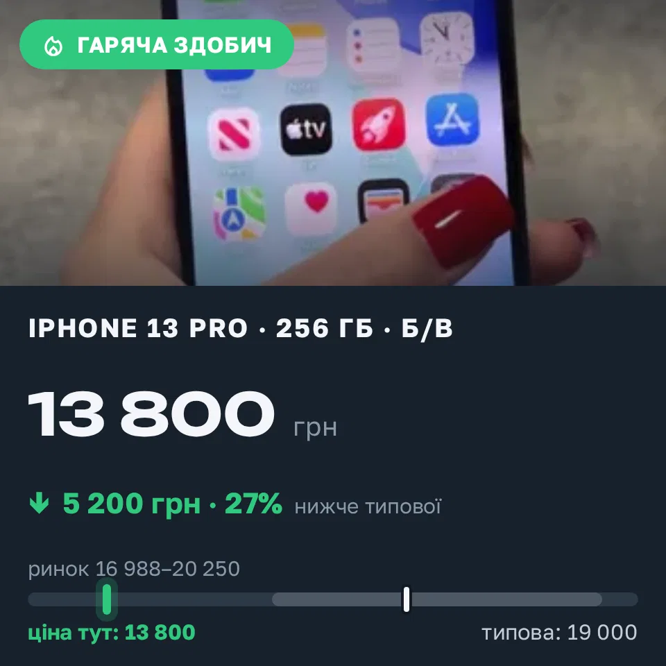 Знахідка Trofey: iPhone 13 Pro 256 ГБ б/у за 13 800 грн — на 5 200 грн (−27%) нижче ринку. Кам'янець-Подільський, 13.09 14:36.