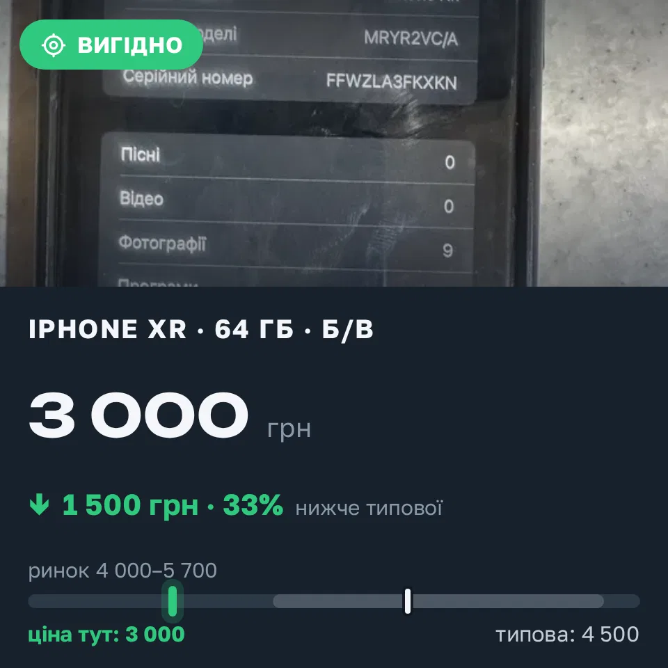 Знахідка Trofey: iPhone XR 64 ГБ б/у за 3 000 грн — на 1 500 грн (−33%) нижче ринку. Львів, 13.09 14:37.