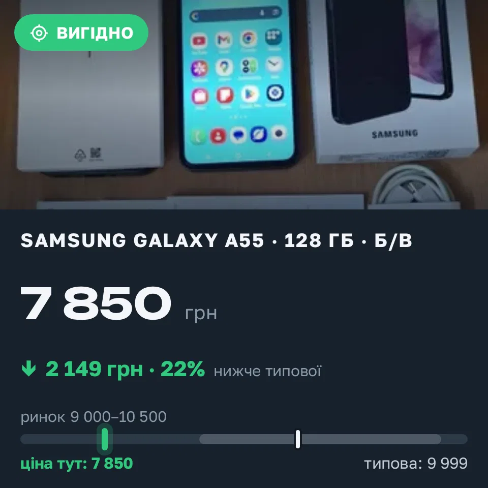 Знахідка Trofey: Galaxy A55 128 ГБ б/у за 7 850 грн — на 2 149 грн (−22%) нижче ринку. Київ, 13.09 14:41.