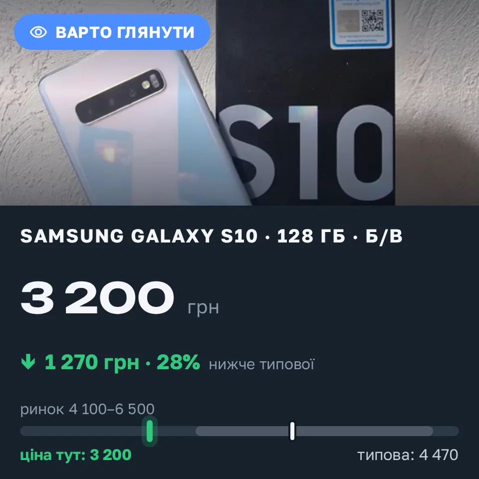 Знахідка Trofey: Galaxy S10 128 ГБ б/у за 3 200 грн — на 1 950 грн (−28%) нижче ринку. Черкаси, 13.09 14:44.