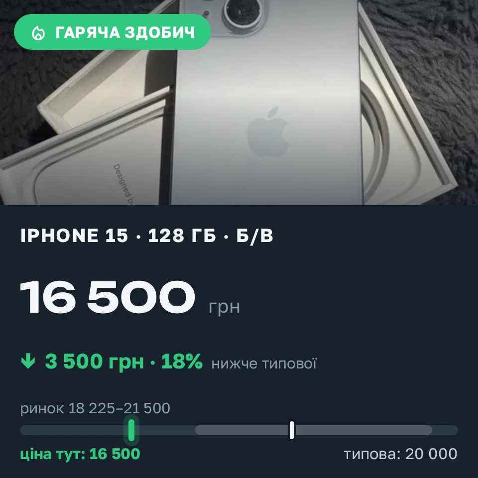 Знахідка Trofey: iPhone 15 128 ГБ б/у за 16 500 грн — на 3 500 грн (−18%) нижче ринку. Павлоград, 13.09 14:50.
