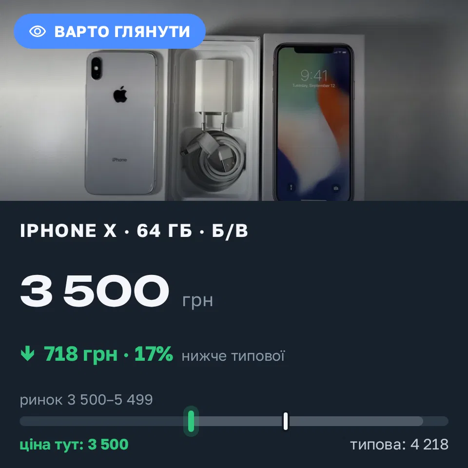 Знахідка Trofey: iPhone X 64 ГБ б/у за 3 500 грн — на 1 000 грн (−17%) нижче ринку. Львів, 13.09 14:52.