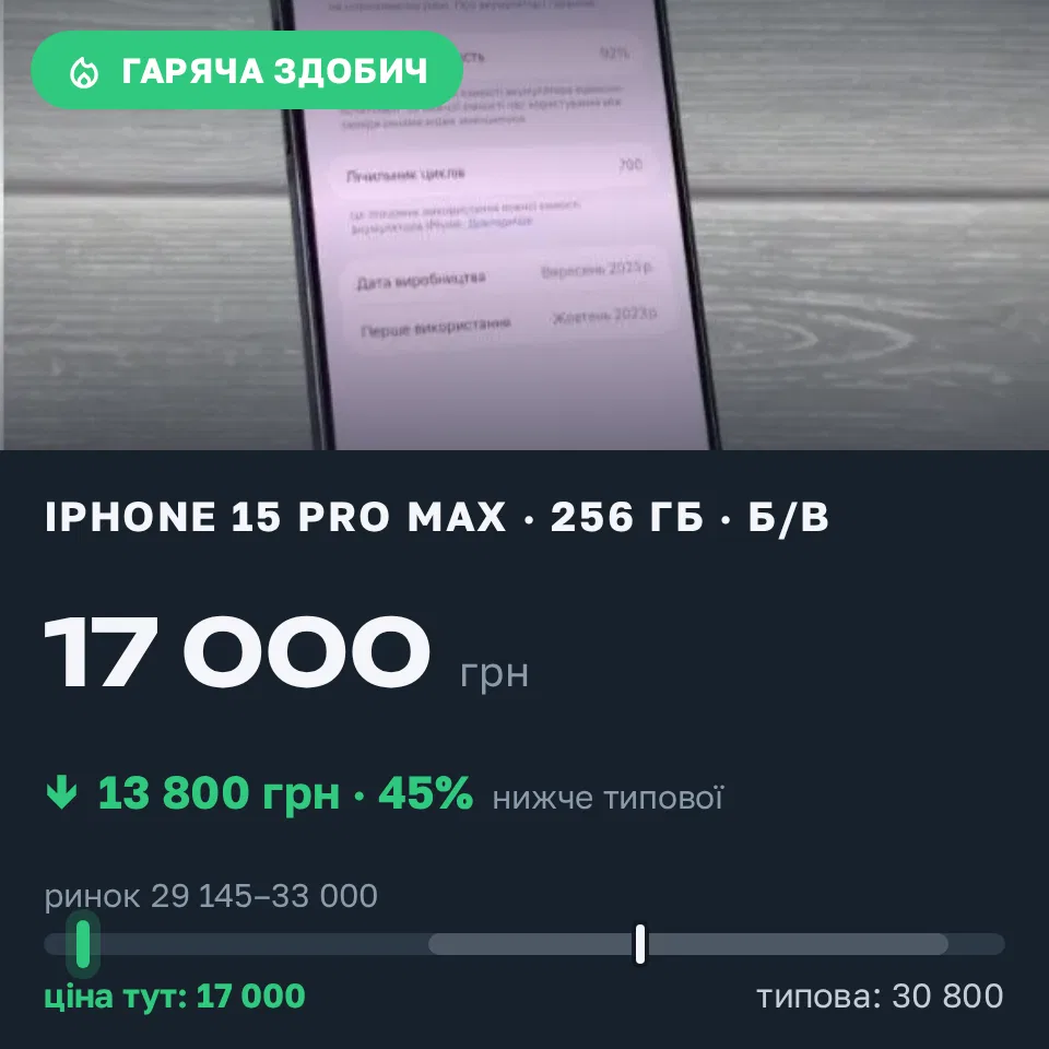 Знахідка Trofey: iPhone 15 Pro Max 256 ГБ б/у за 17 000 грн — на 13 800 грн (−45%) нижче ринку. Казанка, 13.09 15:02.