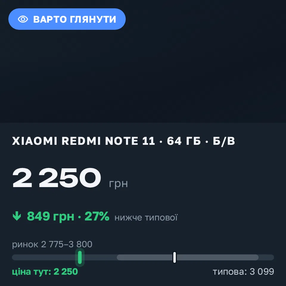 Знахідка Trofey: Redmi Note 11 64 ГБ б/у за 2 250 грн — на 849 грн (−27%) нижче ринку. Мукачево, 13.09 15:09.