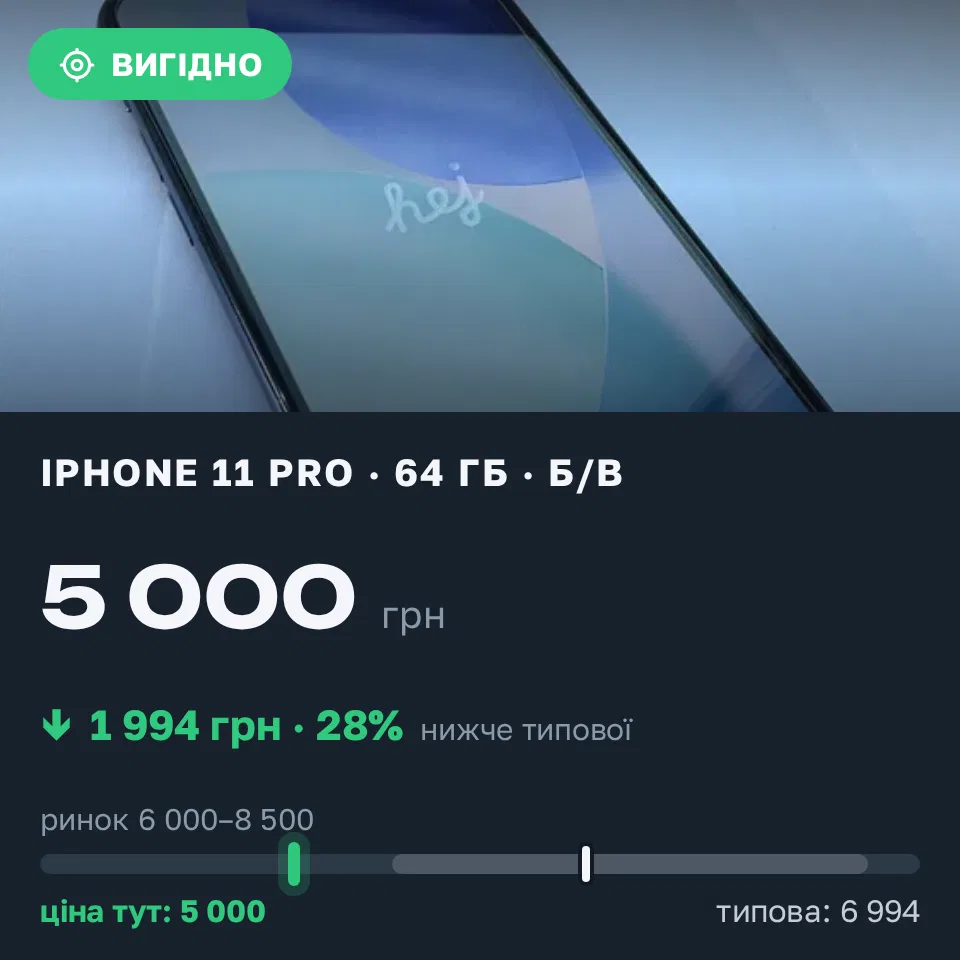 Знахідка Trofey: iPhone 11 Pro 64 ГБ б/у за 5 000 грн — на 1 994 грн (−29%) нижче ринку. Гнідин, 13.09 15:04.