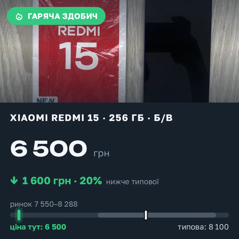 Знахідка Trofey: Redmi 15 256 ГБ б/у за 6 500 грн — на 1 600 грн (−20%) нижче ринку. Стецева, 13.09 15:20.