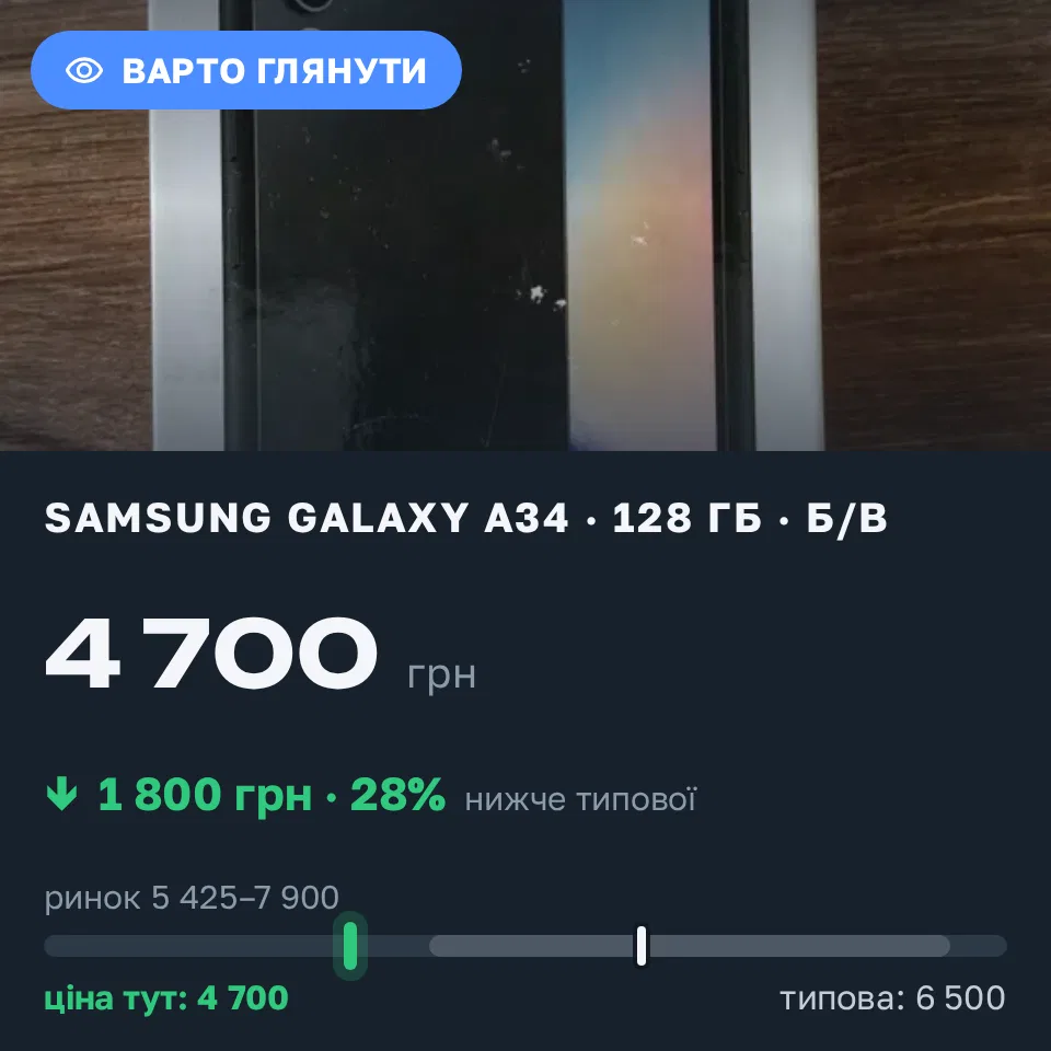Знахідка Trofey: Galaxy A34 128 ГБ б/у за 4 700 грн — на 1 800 грн (−28%) нижче ринку. Запоріжжя, 13.09 15:23.