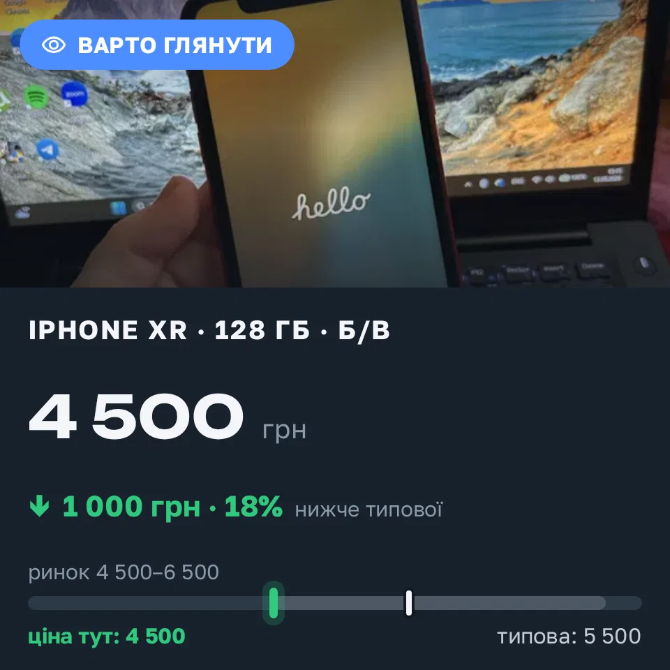 Знахідка Trofey: iPhone XR 128 ГБ б/у за 4 500 грн — на 1 000 грн (−18%) нижче ринку. Семенівка, 13.09 15:32.