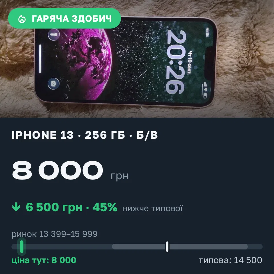 Знахідка Trofey: iPhone 13 256 ГБ б/у за 8 000 грн — на 6 500 грн (−45%) нижче ринку. Костопіль, 13.09 15:37.