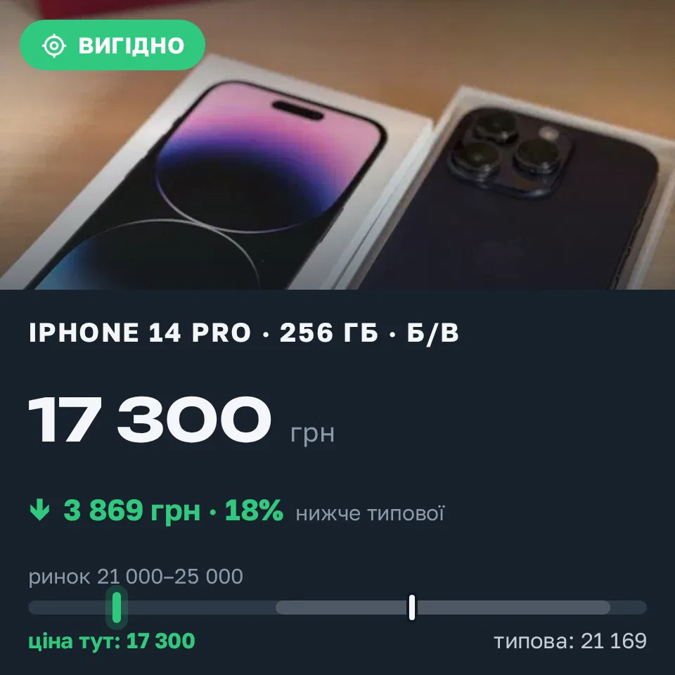 Знахідка Trofey: iPhone 14 Pro 256 ГБ б/у за 17 300 грн — на 5 700 грн (−18%) нижче ринку. Чернівці, 13.09 15:37.