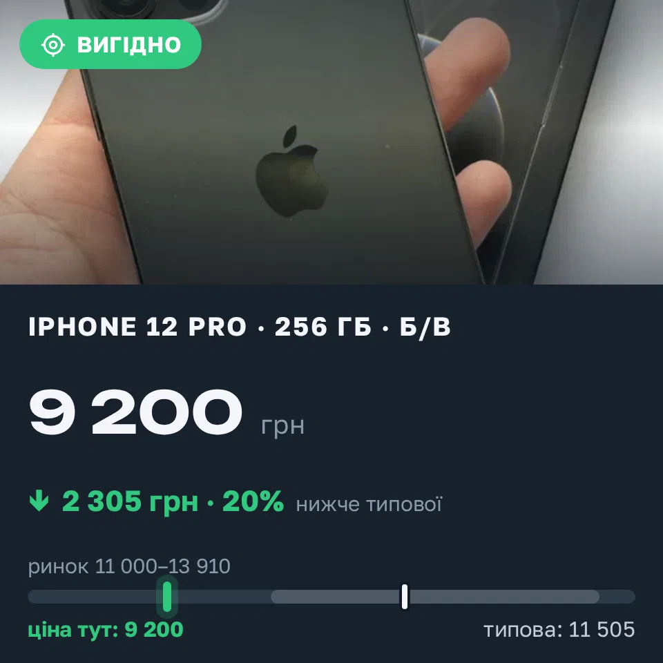 Знахідка Trofey: iPhone 12 Pro 256 ГБ б/у за 9 200 грн — на 3 300 грн (−20%) нижче ринку. Львів, 13.09 15:39.