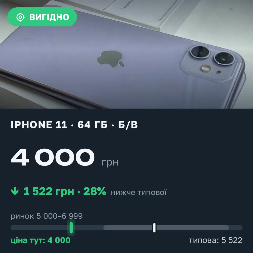 Знахідка Trofey: iPhone 11 64 ГБ б/у за 4 000 грн — на 2 000 грн (−28%) нижче ринку. Дніпро, 13.09 15:49.