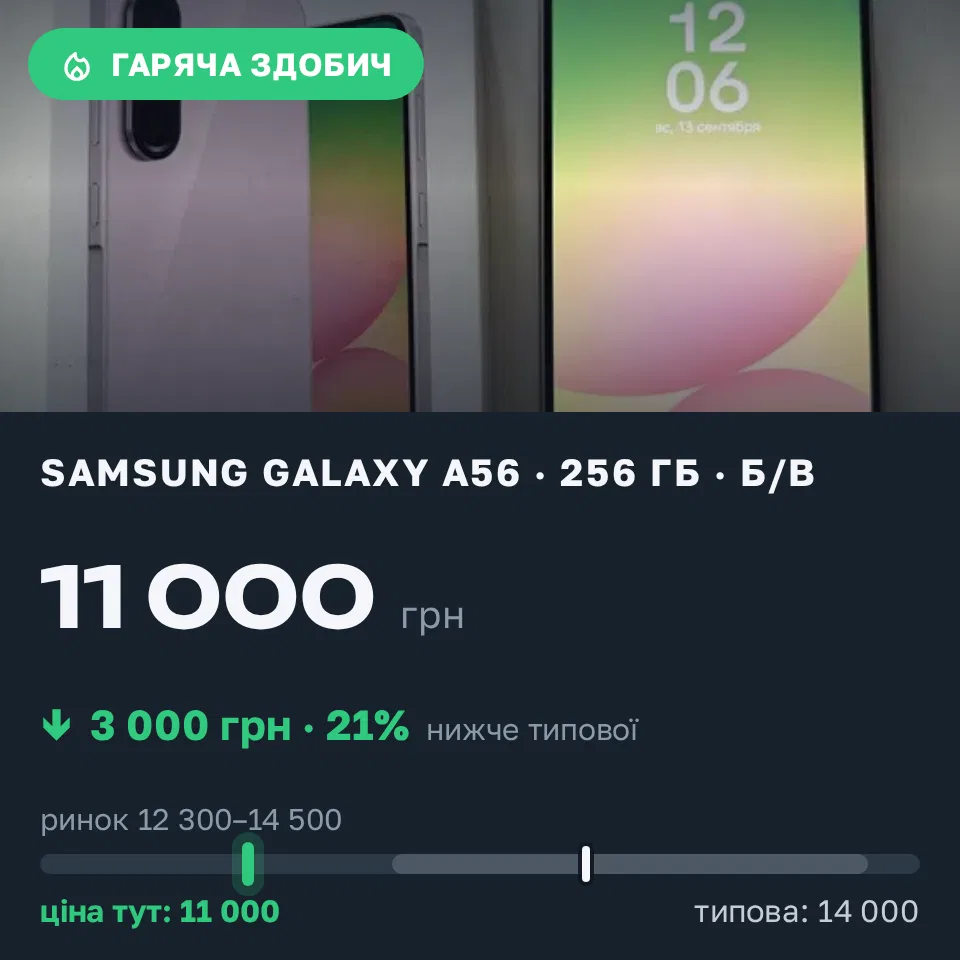 Знахідка Trofey: Galaxy A56 256 ГБ б/у за 11 000 грн — на 3 000 грн (−21%) нижче ринку. Київ, 13.09 15:53.