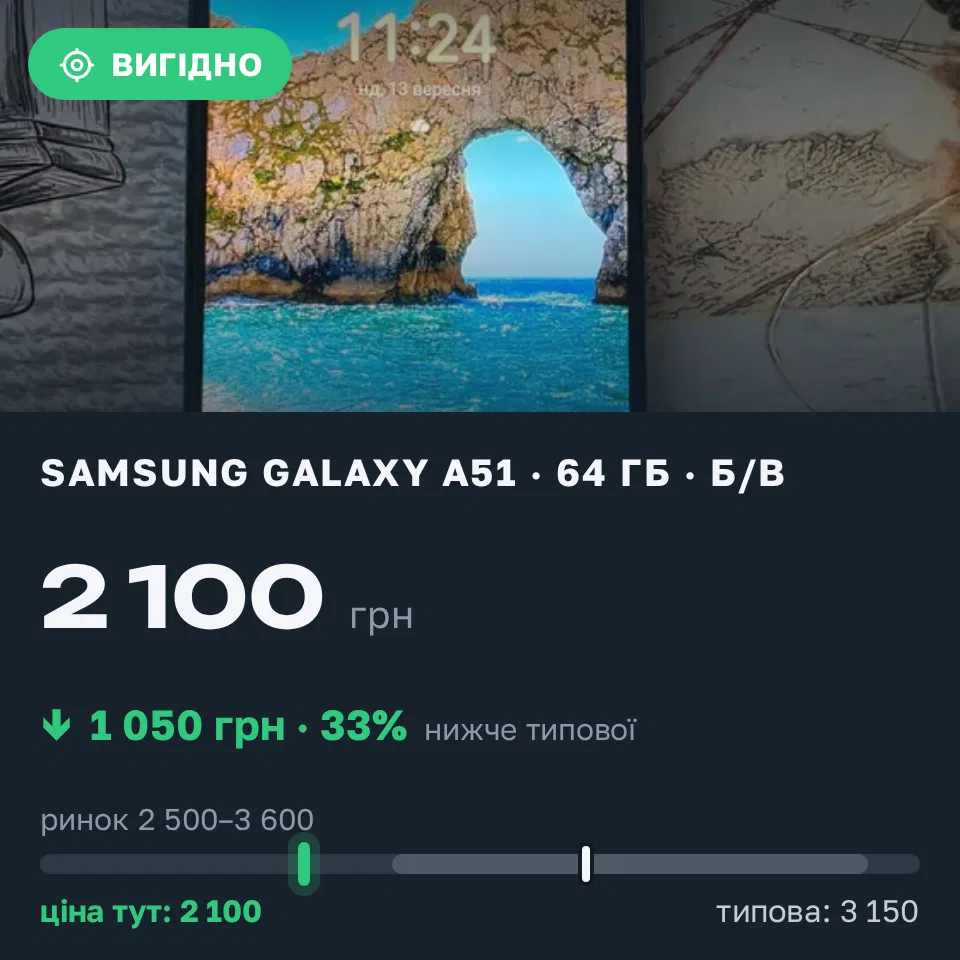 Знахідка Trofey: Galaxy A51 64 ГБ б/у за 2 100 грн — на 1 050 грн (−33%) нижче ринку. Миколаїв, 13.09 16:03.
