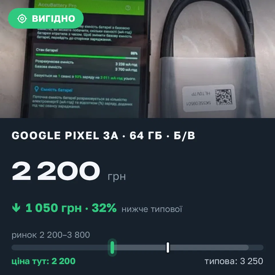 Знахідка Trofey: Pixel 3a 64 ГБ б/у за 2 200 грн — на 1 050 грн (−32%) нижче ринку. Тернопіль, 13.09 16:04.