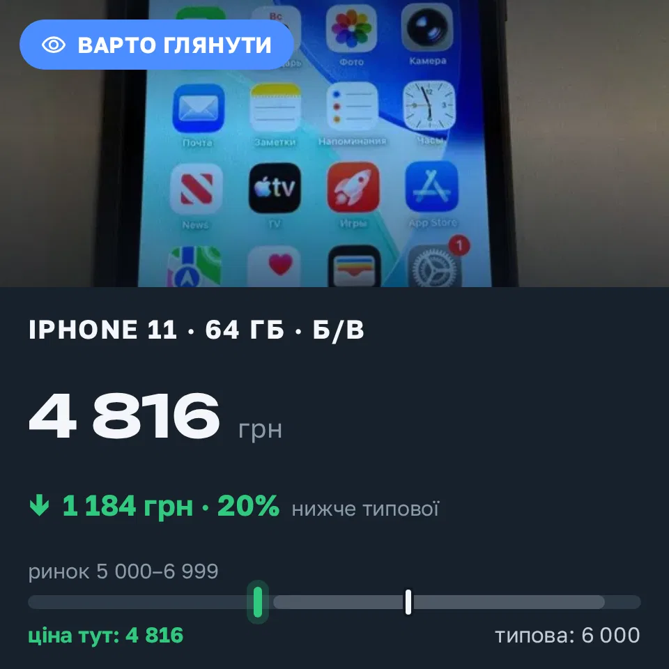Знахідка Trofey: iPhone 11 64 ГБ б/у за 4 816 грн — на 1 184 грн (−20%) нижче ринку. Кривий Ріг, 13.09 16:12.