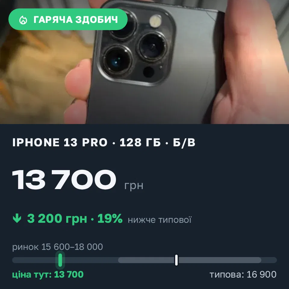Знахідка Trofey: iPhone 13 Pro 128 ГБ б/у за 13 700 грн — на 3 200 грн (−19%) нижче ринку. Київ, 13.09 16:12.