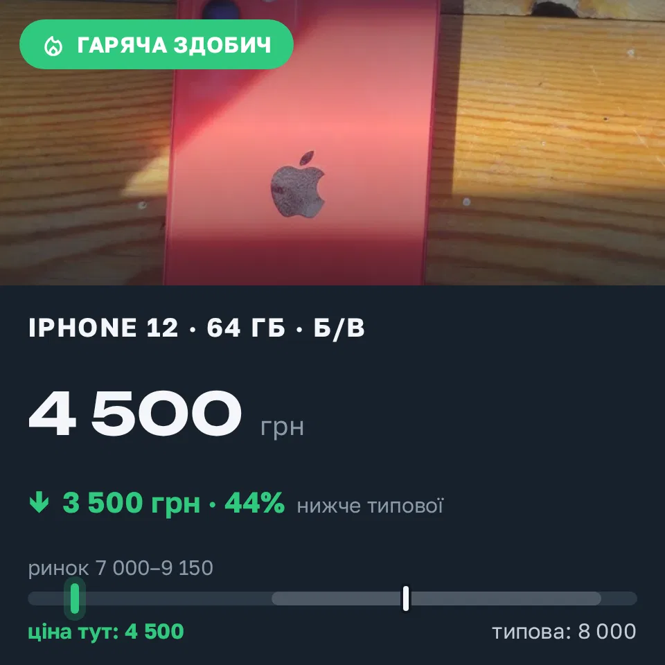 Знахідка Trofey: iPhone 12 64 ГБ б/у за 4 500 грн — на 3 500 грн (−44%) нижче ринку. Закітне, 13.09 16:21.