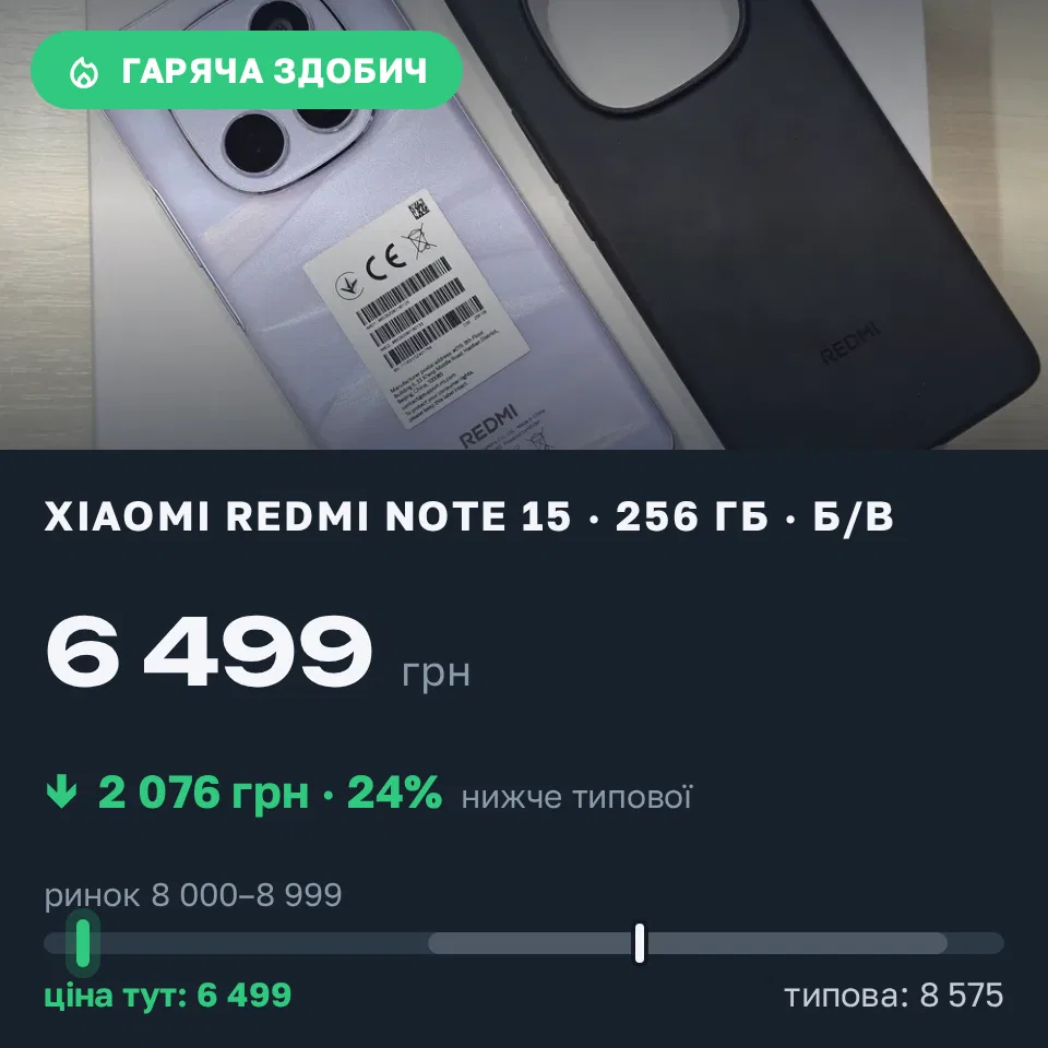 Знахідка Trofey: Redmi Note 15 256 ГБ б/у за 6 499 грн — на 2 076 грн (−24%) нижче ринку. Чернігів, 13.09 16:27.