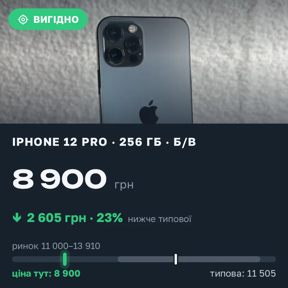 Знахідка Trofey: iPhone 12 Pro 256 ГБ б/у за 8 900 грн — на 3 600 грн (−23%) нижче ринку. Львів, 13.09 16:30.