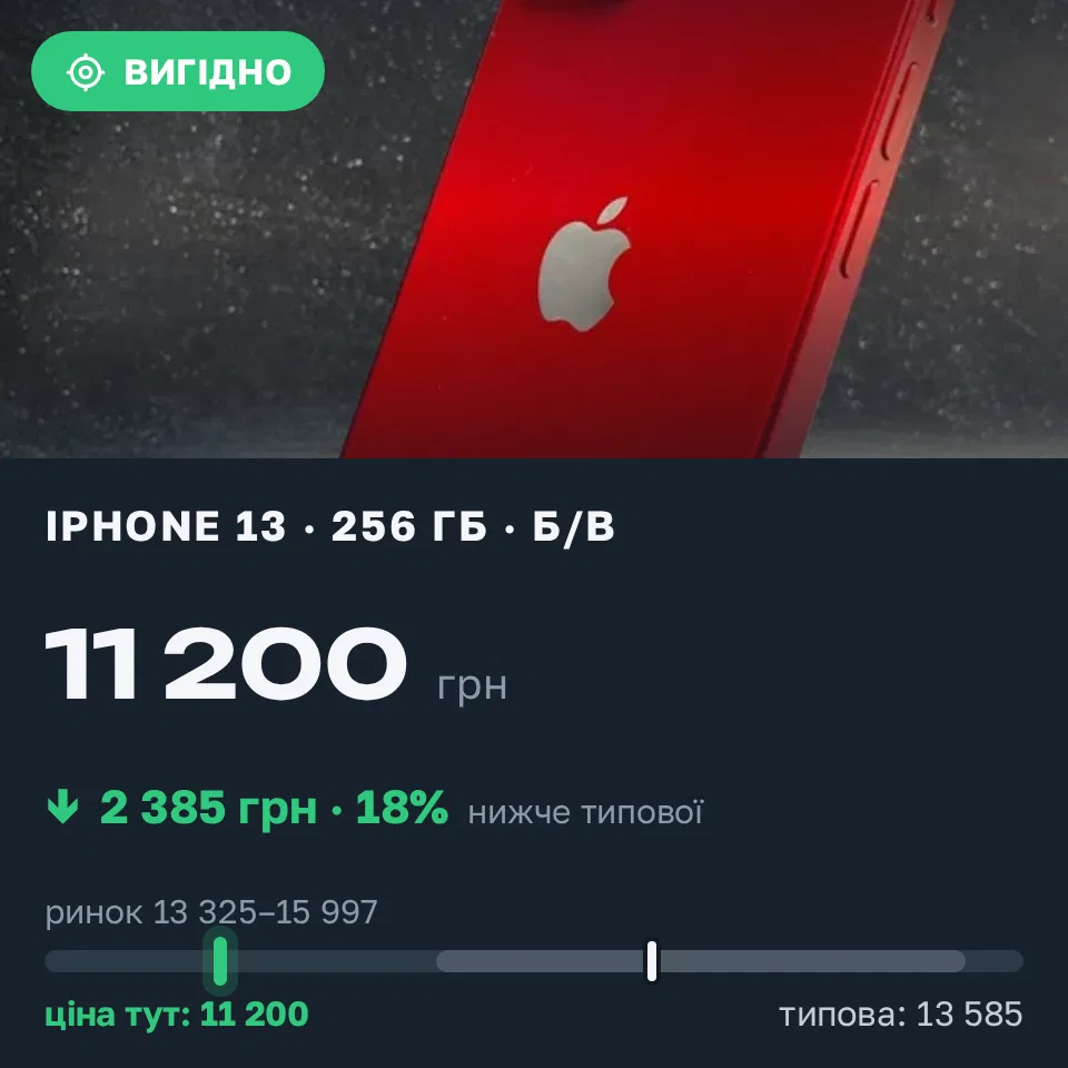 Знахідка Trofey: iPhone 13 256 ГБ б/у за 11 200 грн — на 3 300 грн (−18%) нижче ринку. Кам’янське, 13.09 16:37.