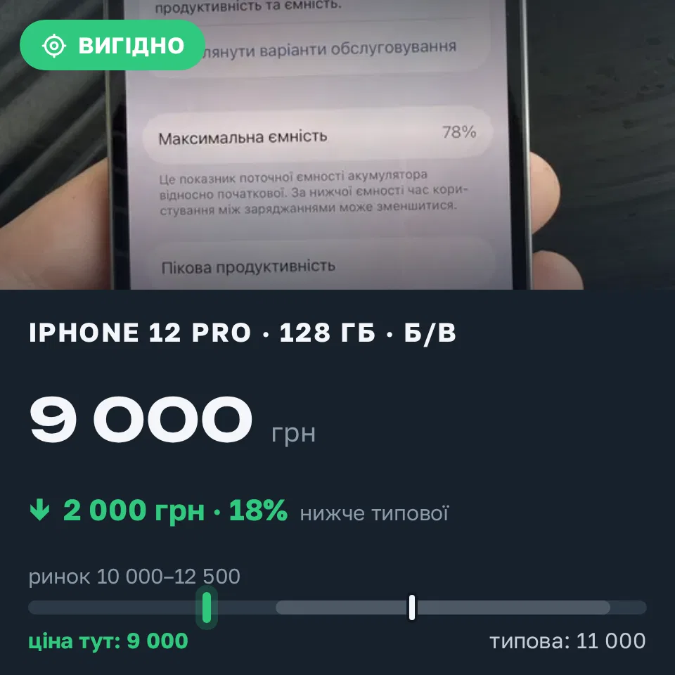 Знахідка Trofey: iPhone 12 Pro 128 ГБ б/у за 9 000 грн — на 2 000 грн (−18%) нижче ринку. Луцьк, 13.09 16:39.