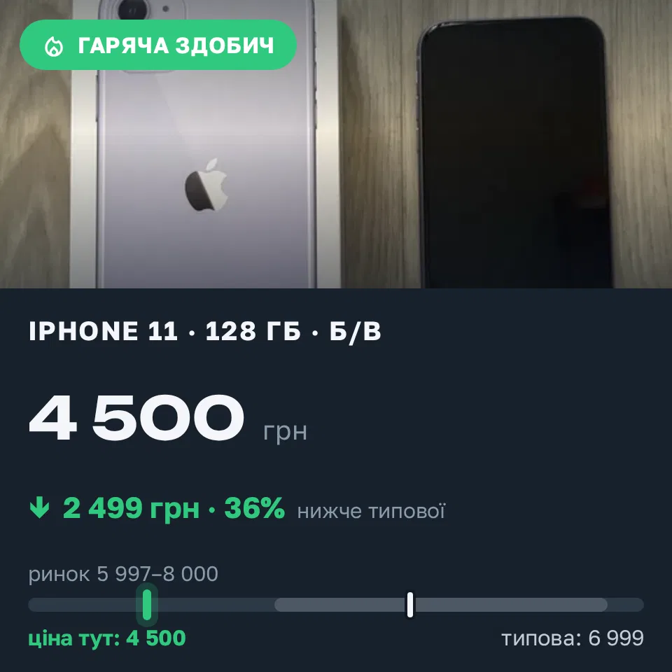 Знахідка Trofey: iPhone 11 128 ГБ б/у за 4 500 грн — на 2 499 грн (−36%) нижче ринку. Київ, 13.09 16:39.