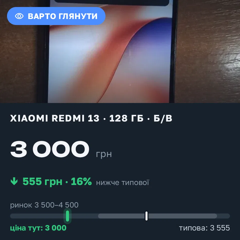 Знахідка Trofey: Redmi 13 128 ГБ б/у за 3 000 грн — на 1 100 грн (−16%) нижче ринку. Харків, 13.09 16:43.