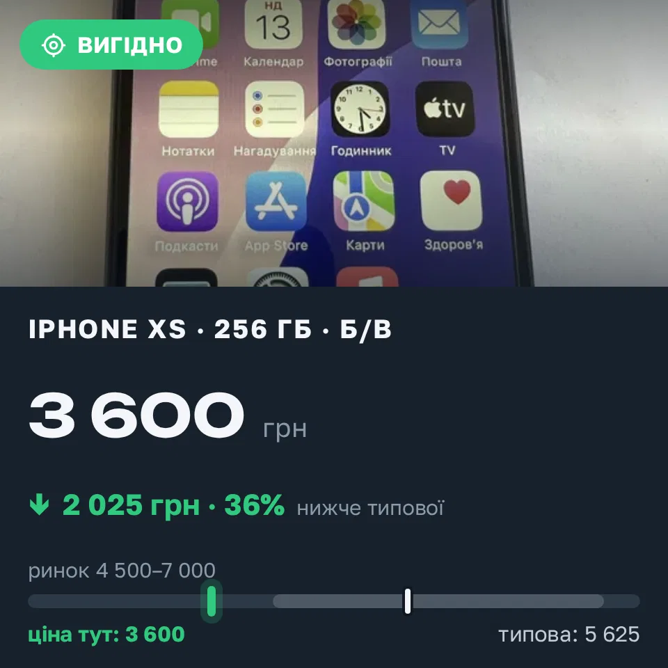 Знахідка Trofey: iPhone XS 256 ГБ б/у за 3 600 грн — на 2 025 грн (−36%) нижче ринку. Дніпро, 13.09 16:48.