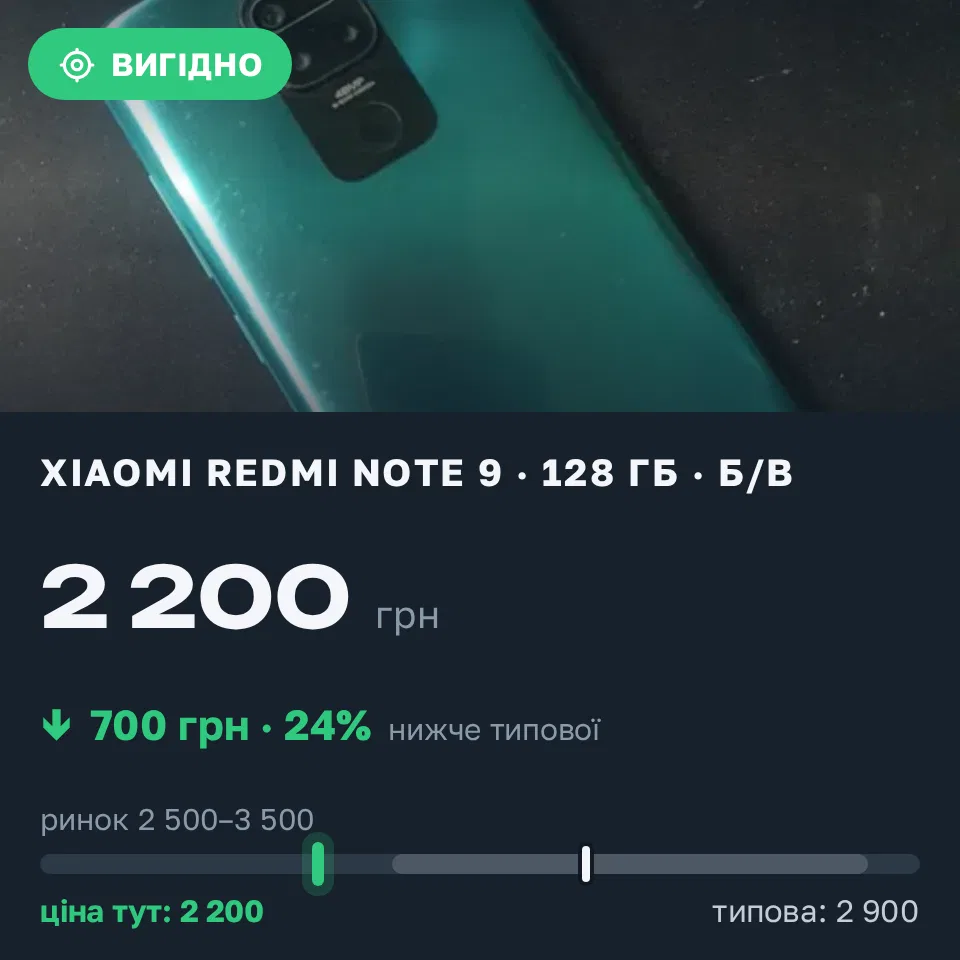 Знахідка Trofey: Redmi Note 9 128 ГБ б/у за 2 200 грн — на 700 грн (−24%) нижче ринку. Хмельницький, 13.09 16:50.