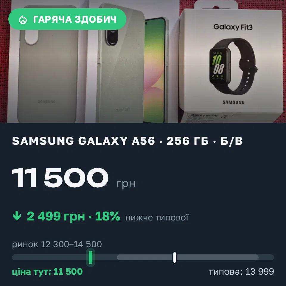 Знахідка Trofey: Galaxy A56 256 ГБ б/у за 11 500 грн — на 2 499 грн (−18%) нижче ринку. Київ, 13.09 16:53.