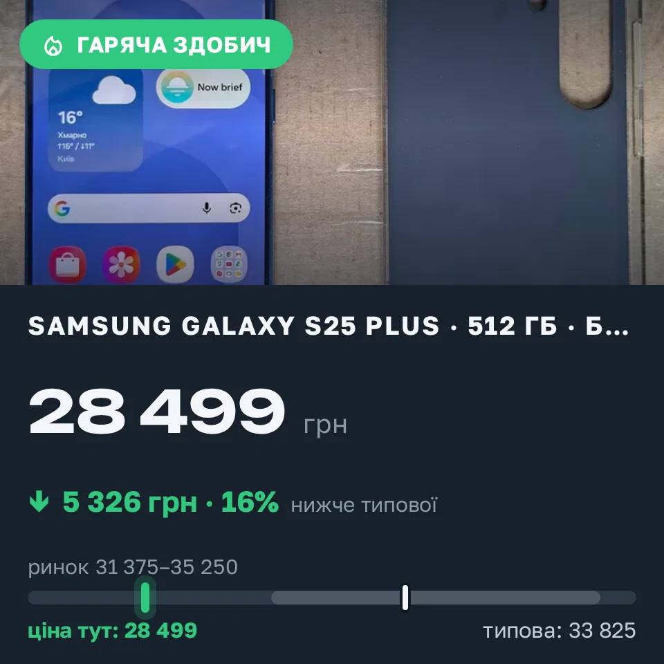 Знахідка Trofey: Galaxy S25 Plus 512 ГБ б/у за 28 499 грн — на 5 326 грн (−16%) нижче ринку. Львів, 13.09 16:55.