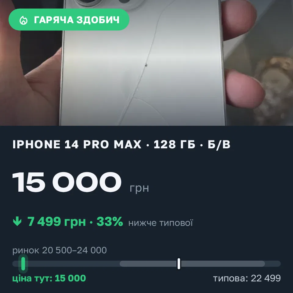Знахідка Trofey: iPhone 14 Pro Max 128 ГБ б/у за 15 000 грн — на 7 499 грн (−33%) нижче ринку. Пирятин, 13.09 17:00.