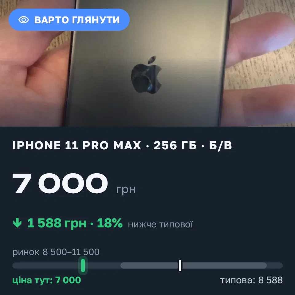 Знахідка Trofey: iPhone 11 Pro Max 256 ГБ б/у за 7 000 грн — на 3 000 грн (−19%) нижче ринку. Харків, 13.09 17:12.