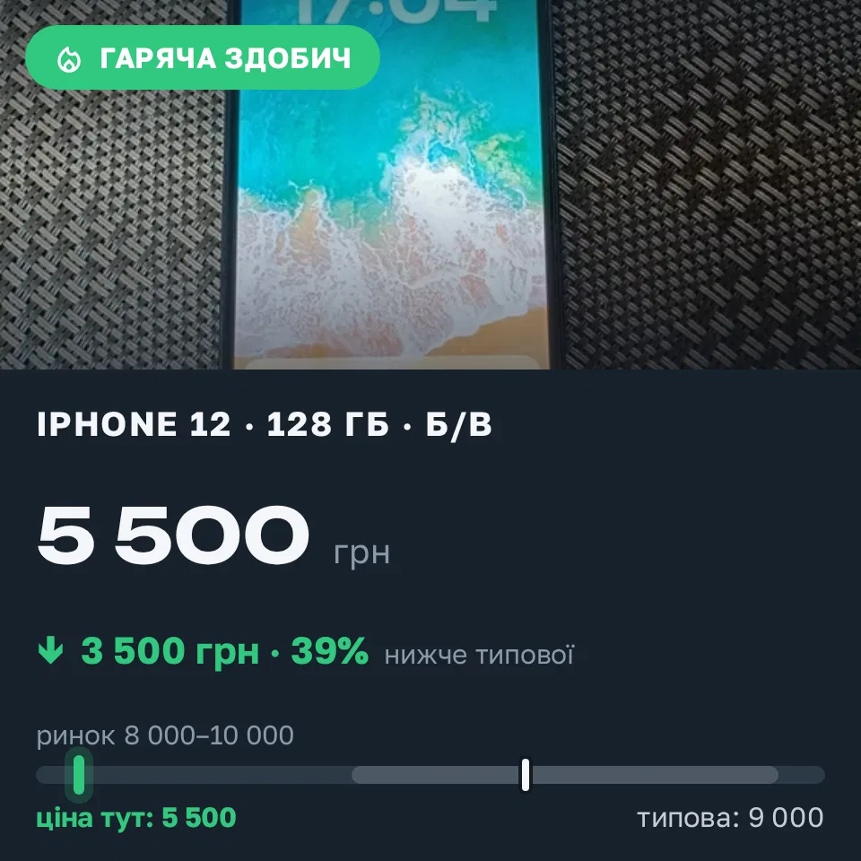 Знахідка Trofey: iPhone 12 128 ГБ б/у за 5 500 грн — на 3 500 грн (−39%) нижче ринку. Одеса, 13.09 17:12.