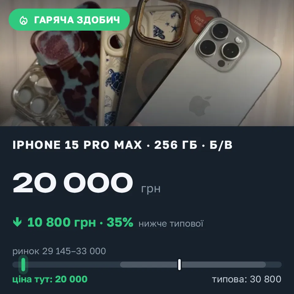 Знахідка Trofey: iPhone 15 Pro Max 256 ГБ б/у за 20 000 грн — на 10 800 грн (−35%) нижче ринку. Сміла, 13.09 17:12.