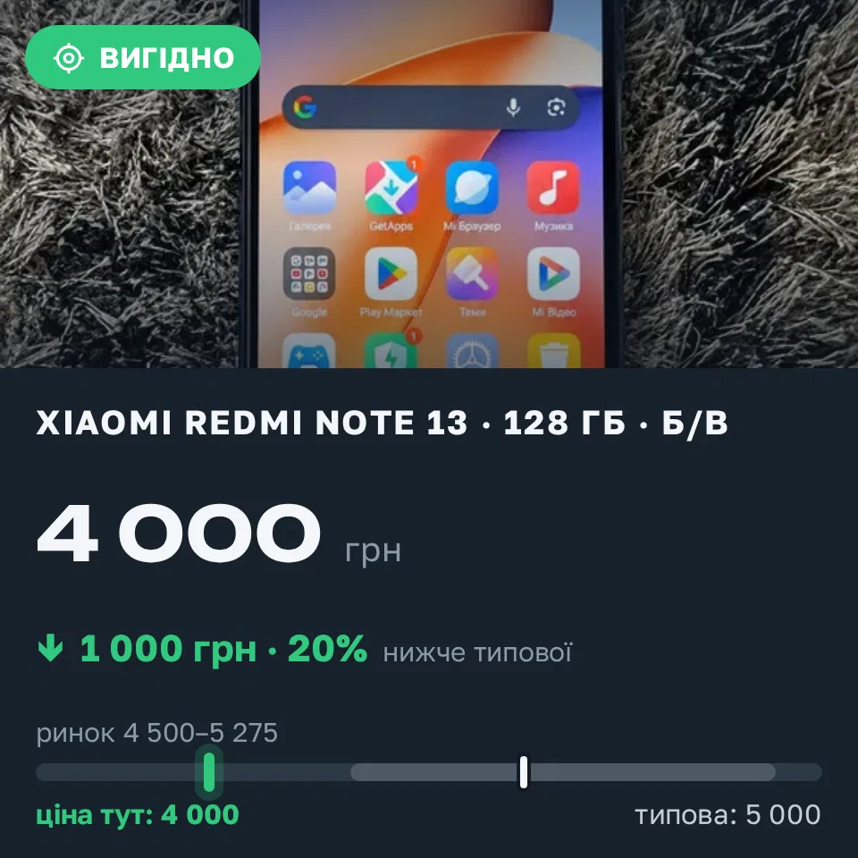 Знахідка Trofey: Redmi Note 13 128 ГБ б/у за 4 000 грн — на 1 000 грн (−20%) нижче ринку. Біла Церква, 13.09 17:20.