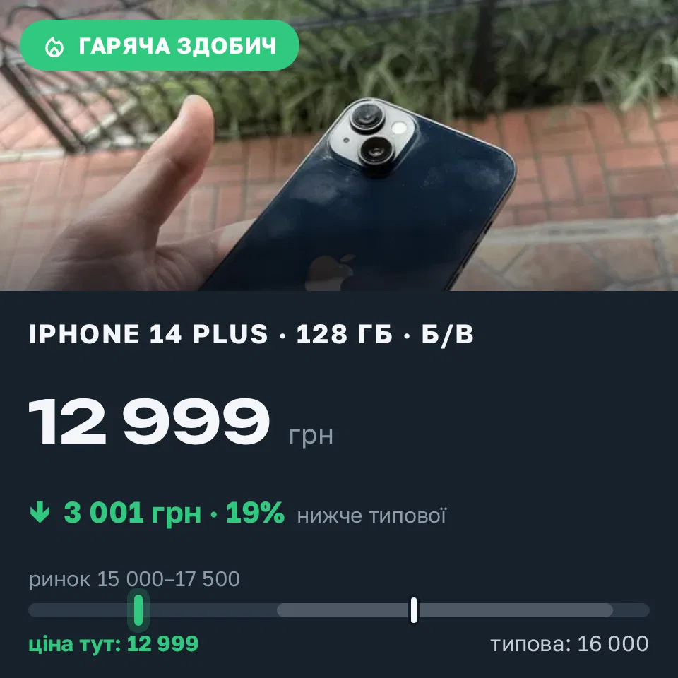 Знахідка Trofey: iPhone 14 Plus 128 ГБ б/у за 12 999 грн — на 3 001 грн (−19%) нижче ринку. Кременчук, 13.09 17:28.