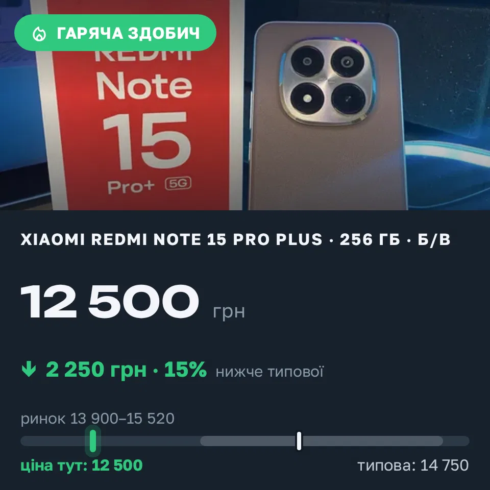 Знахідка Trofey: Redmi Note 15 Pro Plus 256 ГБ б/у за 12 500 грн — на 2 250 грн (−15%) нижче ринку. Кривий Ріг, 13.09 17:28.